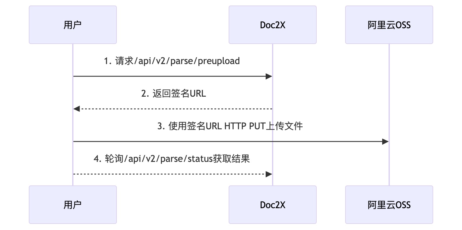 Interface Description