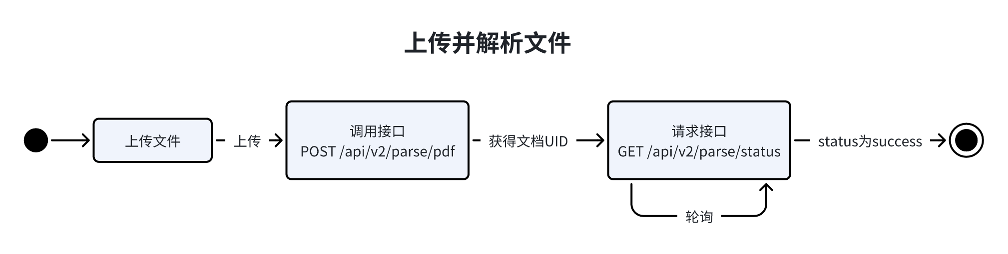 Authorization