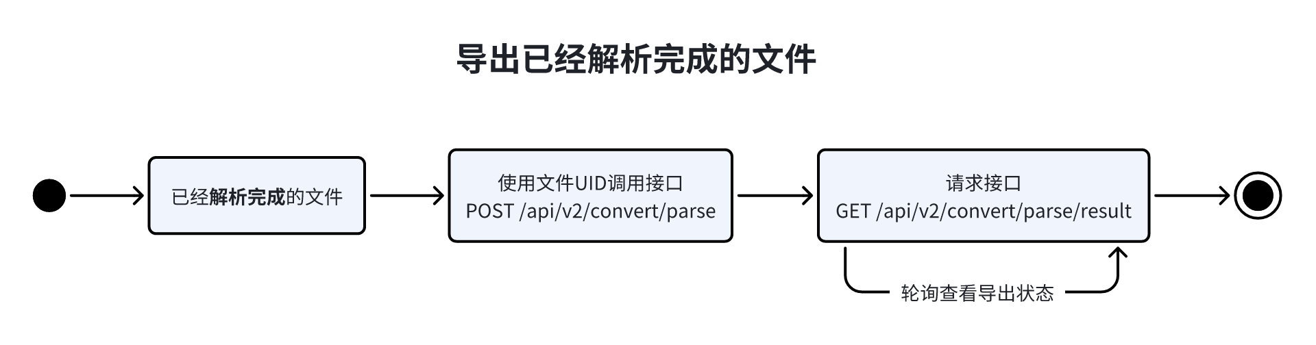 Authorization